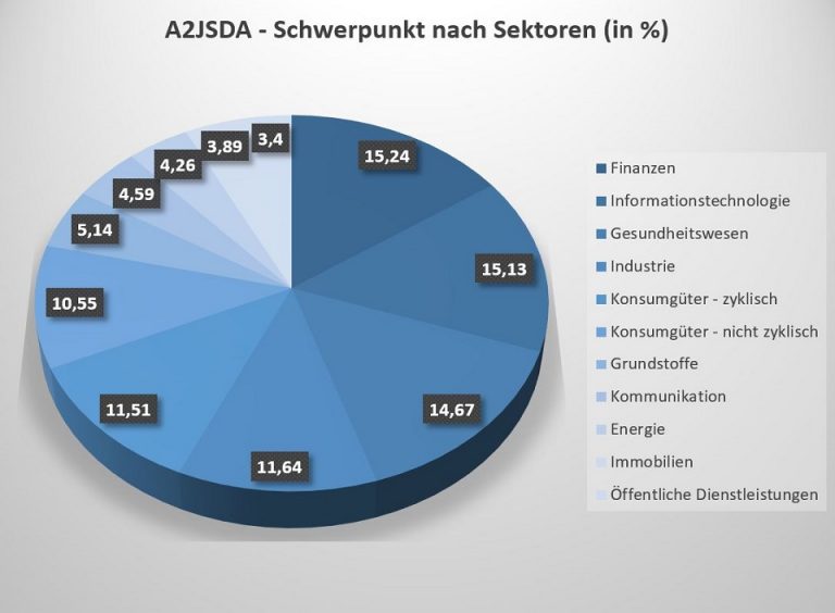 A2JSDA | Amundi Index MSCI World SRI UCITS ETF DR » Chart & Kurs