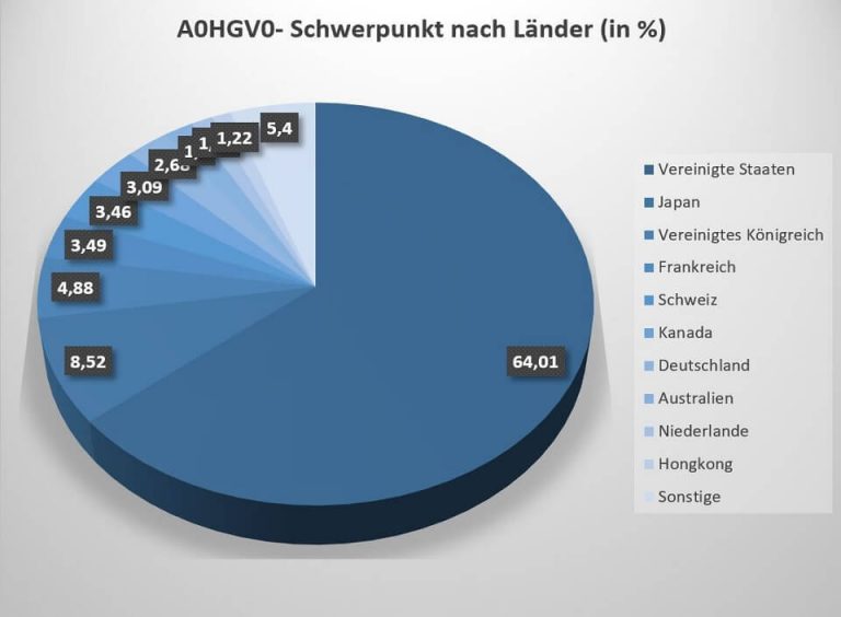 A0HGV0 | iShares MSCI World ETF » Kurs, Prognose ...