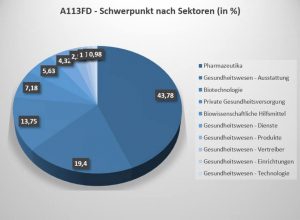 A113FD | Xtrackers MSCI World Health Care UCITS ETF 1C » Kurs&Chart