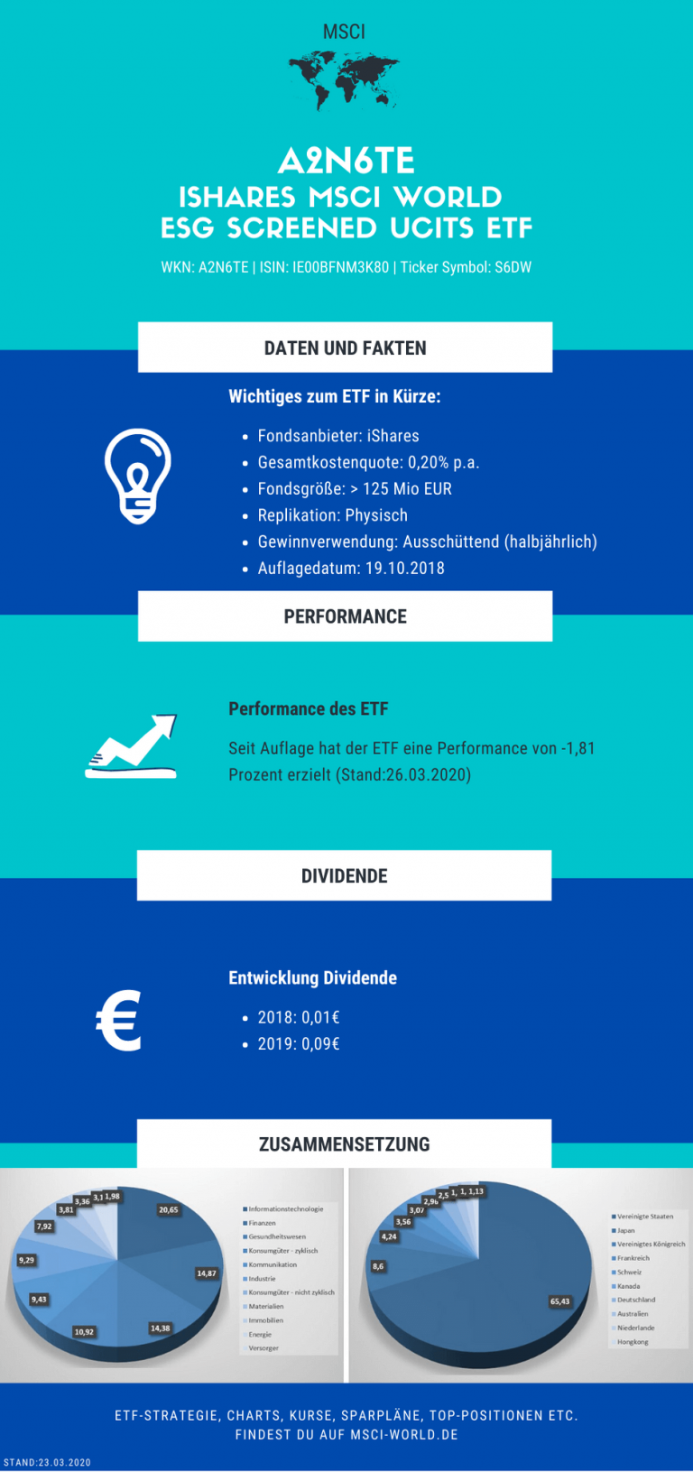 A2N6TE | IShares MSCI World ESG Screened UCITS ETF » Ausschüttung