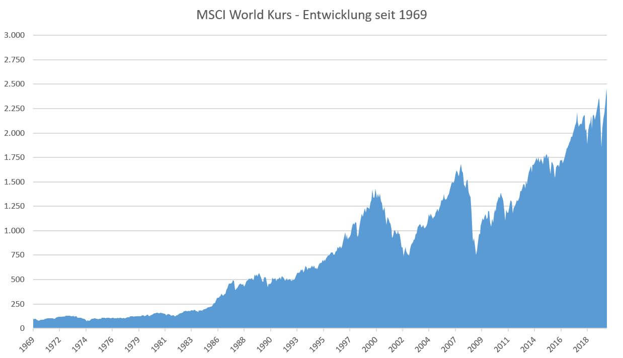 Курс etf. MSCI. Kurs_world96. Kurs World 96 отрыв. Wahed Dow Jones Islamic World ETF (Umma).