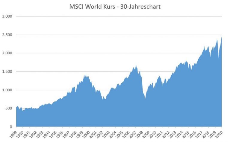 MSCI World Kurs - Historischer & aktueller ETF Kurs mit ...