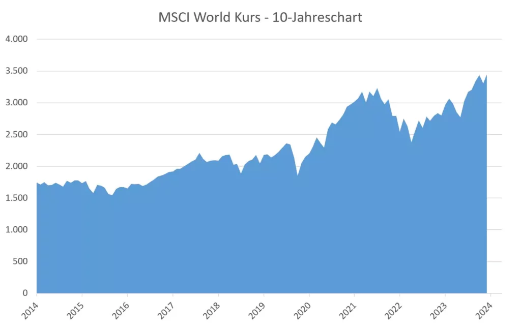 MSCI World Kursentwicklung der letzten 10 Jahre (Juni 2014 bis Mai 2024)