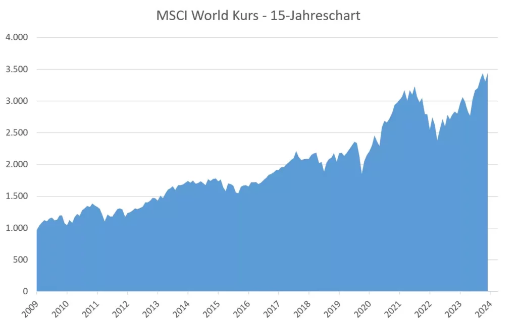 MSCI World Kursverlauf der letzten 15 Jahre; von Juni 2009 bis Mai 2024