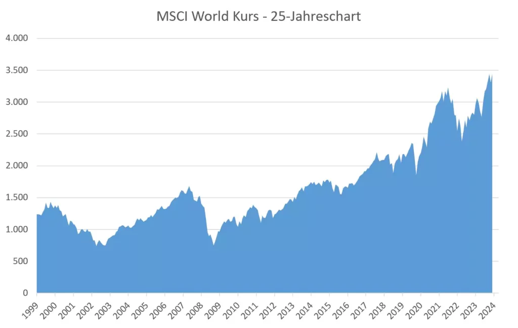 25 Jahre MSCI World Kursverlauf (Zeithorizont: Juni 1999 - Mai 2024)