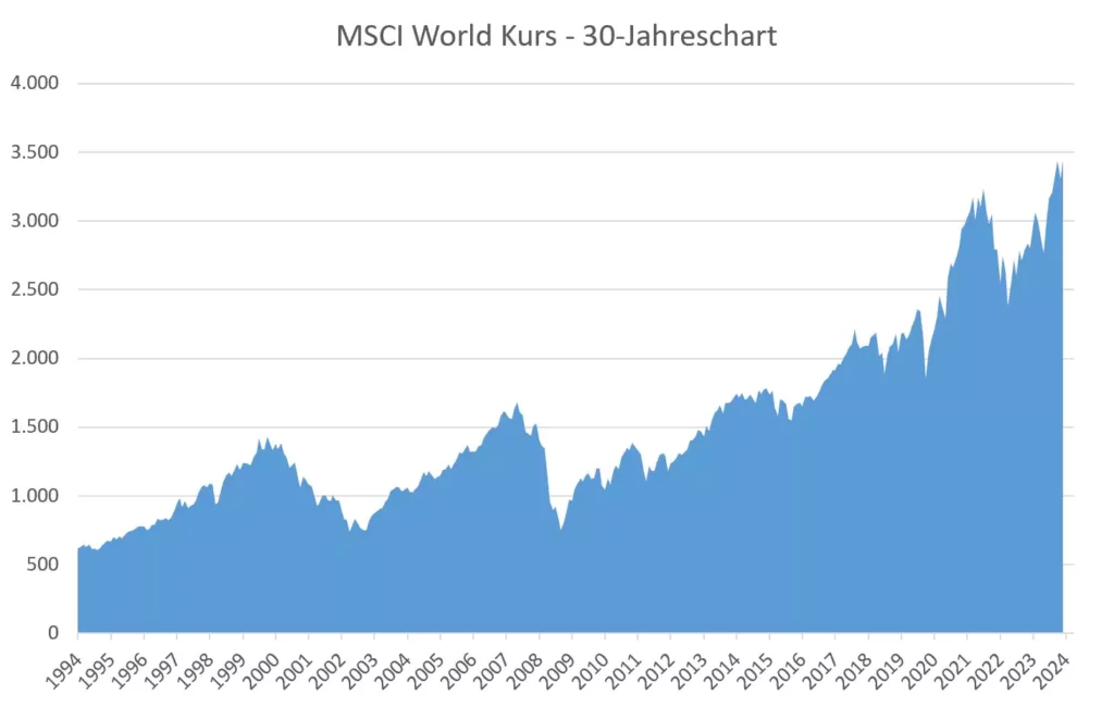 30-jährige Kursentwicklung des MSCI World Index von Juni 1994 bis Mai 2024