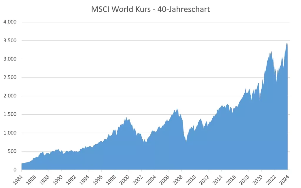 40 Jahreschart MSCI World Index von Juni 1984 bis heute (Mai 2024)