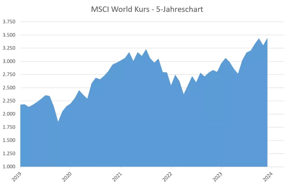 Entwicklung MSCI World Kurs 5 Jahre (von Juni 2019 bis Mai 2024)